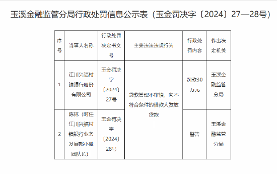 江川兴福村镇银行被罚30万元：因贷款管理不审慎 向不符合条件的借款人发放贷款-第1张图片