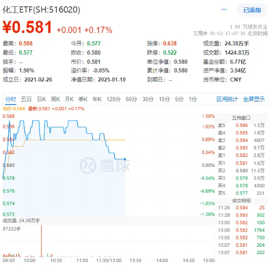 锂电领涨！化工板块逆市拉升，化工ETF（516020）盘中上探1.38%！-第1张图片