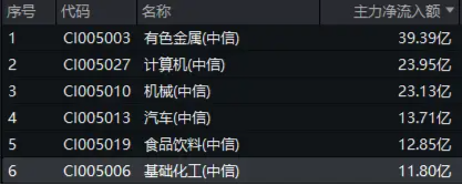 锂电领涨！化工板块逆市拉升，化工ETF（516020）盘中上探1.38%！-第2张图片
