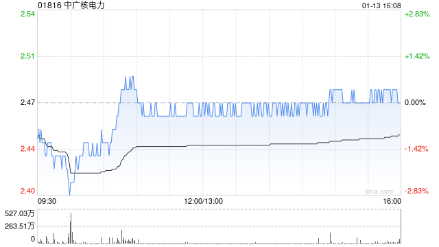 花旗：降中广核电力评级至“中性” 目标价下调至2.9港元-第1张图片