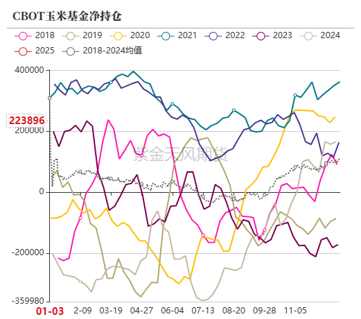 玉米：增储再次开启-第8张图片