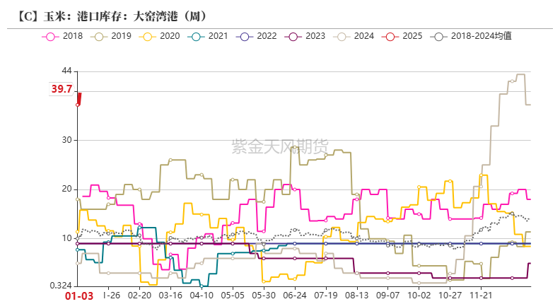 玉米：增储再次开启-第31张图片