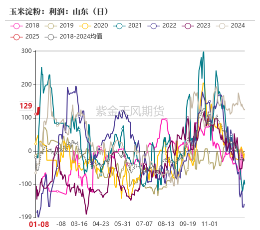 玉米：增储再次开启-第44张图片