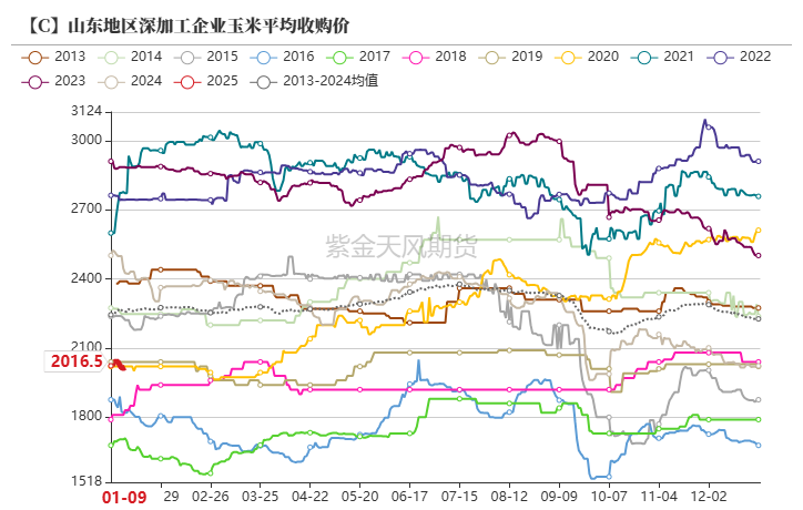玉米：增储再次开启-第53张图片