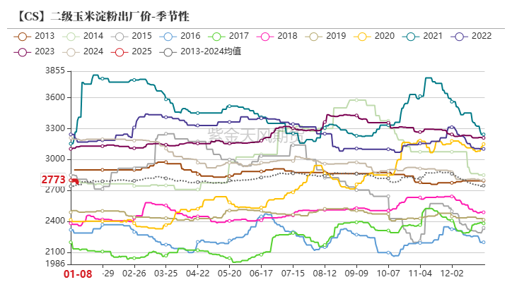 玉米：增储再次开启-第54张图片