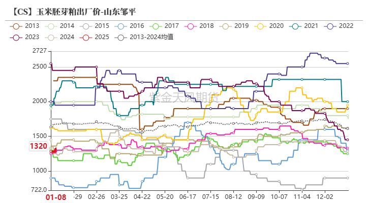 玉米：增储再次开启-第55张图片