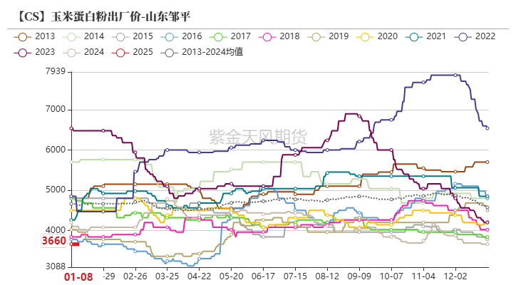 玉米：增储再次开启-第56张图片