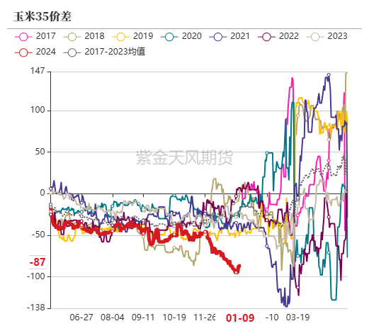 玉米：增储再次开启-第63张图片