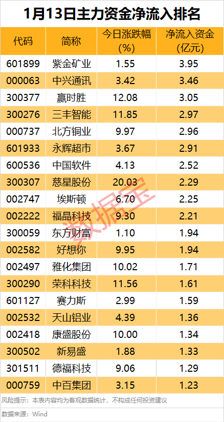 主力资金 | 矿业龙头连续7日获主力资金加仓-第1张图片