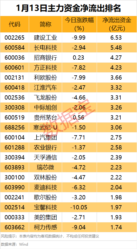 主力资金 | 矿业龙头连续7日获主力资金加仓-第2张图片