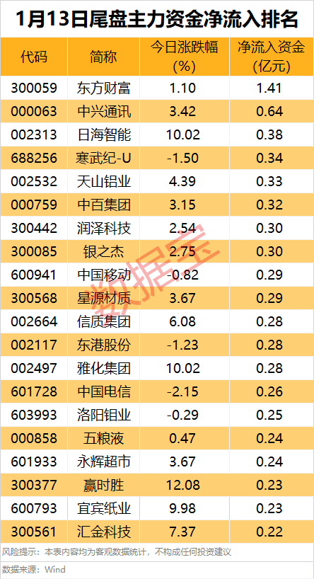 主力资金 | 矿业龙头连续7日获主力资金加仓-第3张图片