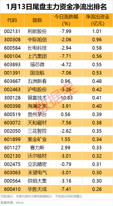 主力资金 | 矿业龙头连续7日获主力资金加仓-第4张图片