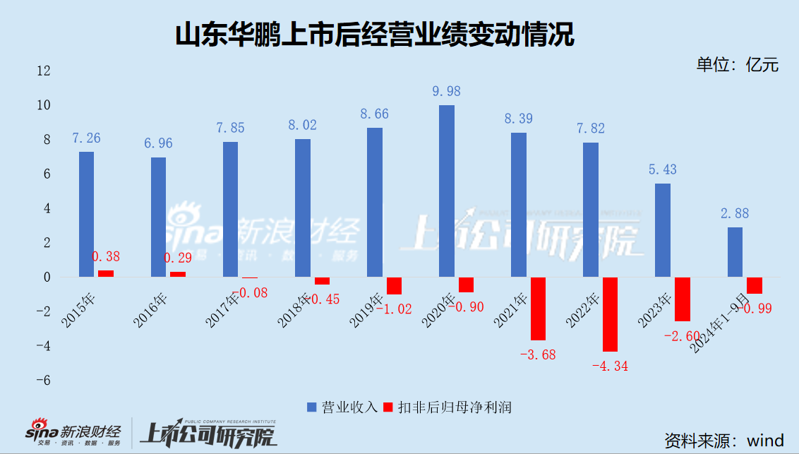 山东华鹏迎来至暗时刻：持续巨亏后净资产不足1亿 7.86亿债务逾期后 银行账户仅剩2万元又全被司法冻结-第1张图片