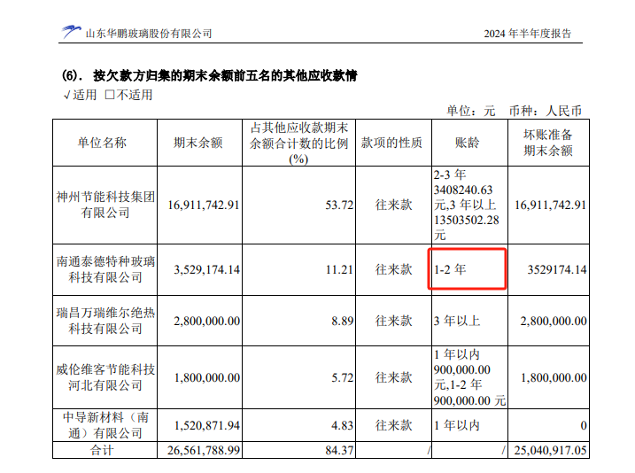 山东华鹏迎来至暗时刻：持续巨亏后净资产不足1亿 7.86亿债务逾期后 银行账户仅剩2万元又全被司法冻结-第3张图片