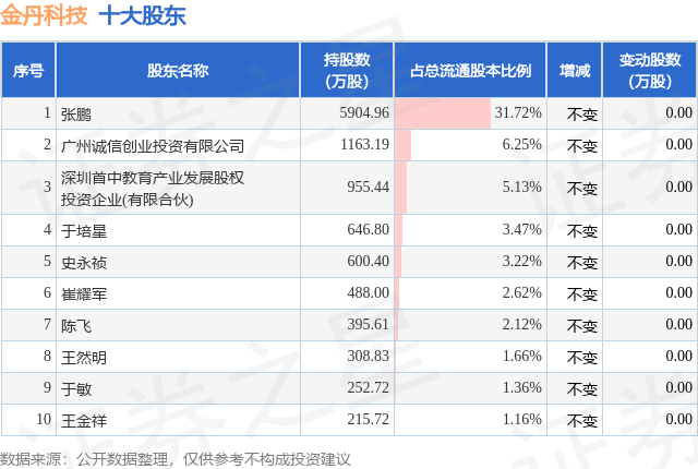 1月13日金丹科技发布公告，其股东减持316.6万股-第2张图片