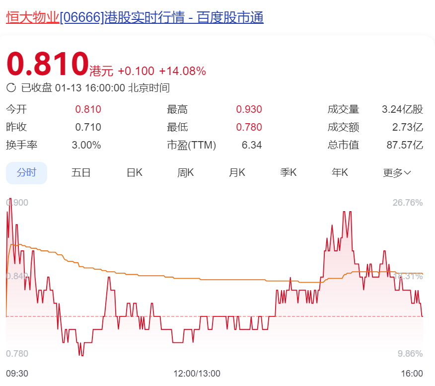 判了！134亿元存款“消失”案迎结局，恒大物业股价大涨！能否追回成问题，公司将彻底摆脱许家印控制？-第1张图片