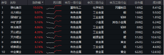 有色金属领涨两市！美国再通胀逻辑+锂矿找矿重大突破，有色龙头ETF（159876）最高上探2.87%-第1张图片