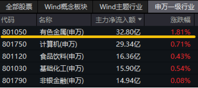 有色金属领涨两市！美国再通胀逻辑+锂矿找矿重大突破，有色龙头ETF（159876）最高上探2.87%-第3张图片