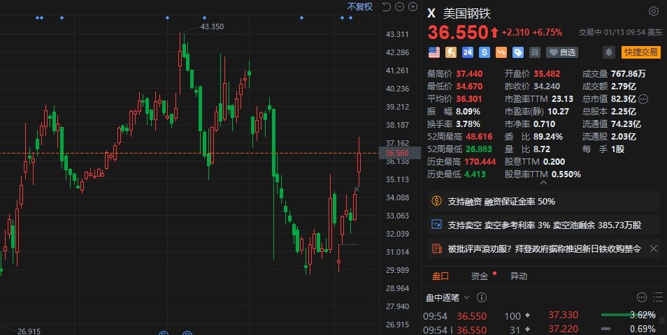 美国钢铁盘初大涨超9% 拜登政府据称推迟日铁收购禁令-第2张图片