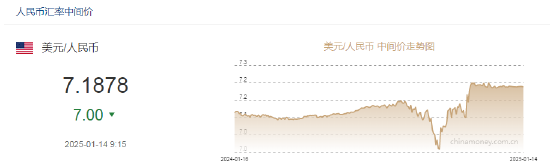 人民币兑美元中间价报7.1878，上调7点-第2张图片