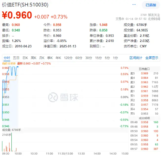 情绪回暖！高股息开盘拉升，价值ETF（510030）盘中上探0.73%！机构：春季行情或正在孕育中-第1张图片