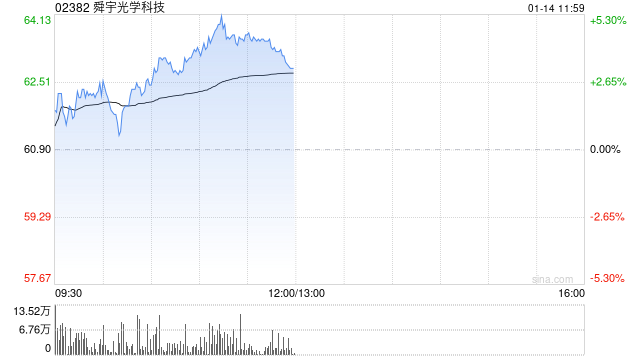 舜宇光学早盘涨逾4% 12月手机镜头出货量同比增长13%-第1张图片