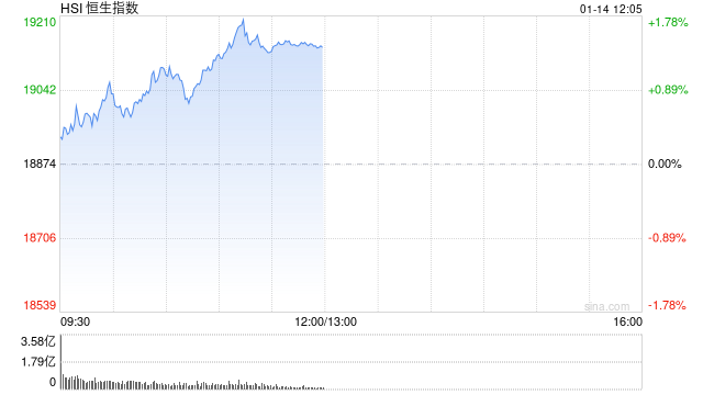 午评：港股恒指涨1.41% 恒生科指涨2.26%中资券商股涨幅居前-第2张图片