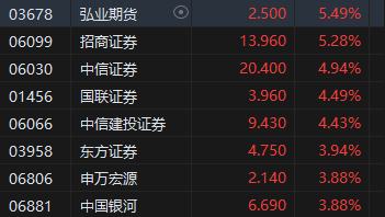 午评：港股恒指涨1.41% 恒生科指涨2.26%中资券商股涨幅居前-第4张图片