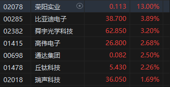 午评：港股恒指涨1.41% 恒生科指涨2.26%中资券商股涨幅居前-第5张图片