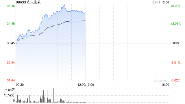 农夫山泉早盘涨逾5% 机构料公司包装水份额提升或超预期-第1张图片