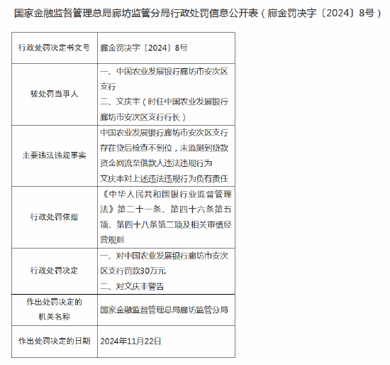 农发行廊坊市安次区支行被罚30万元：因存在贷后检查不到位-第1张图片