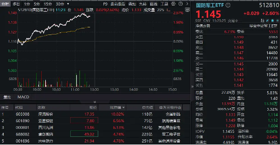 商业航天、低空经济联袂拉涨，国防军工ETF（512810）冲击3%！应流股份涨停，四川九洲、亚星锚链涨超6%-第1张图片