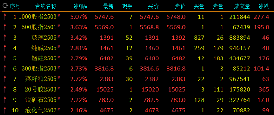 收评：玻璃涨超3% 氧化铝跌超4%-第3张图片