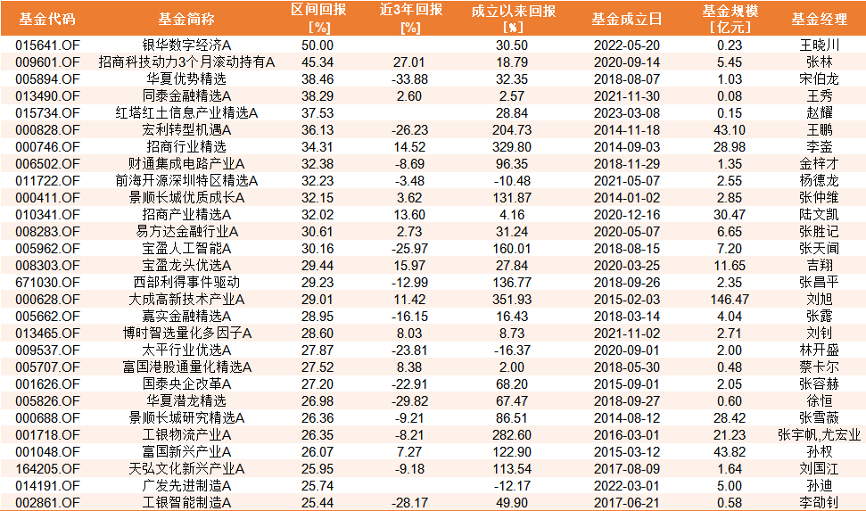 盘点2024普通股票型红榜TOP20：最高回报50% 招商基金3只产品上榜-第1张图片