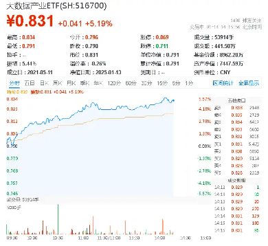 飙涨5%！大数据产业ETF（516700）势如破竹，人工智能方向利好迭出，天下秀、科华数据涨停-第1张图片
