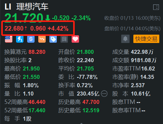 理想汽车盘前涨超4% 最周销量0.76万辆 重回新势力销量榜第一-第1张图片