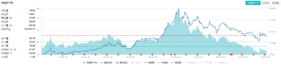 白酒龙头集体上攻，食品ETF（515710）大涨超2%！机构：食饮板块价值或被低估-第4张图片