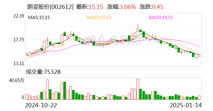 朗姿股份：公司目前聚焦医疗美容、时尚女装和绿色婴童三大业务-第1张图片