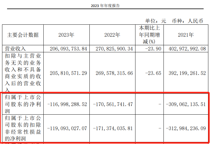 突发公告，或被*ST！正推进重大重组-第4张图片