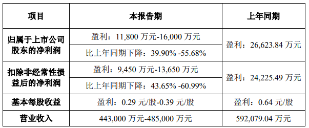 最新，四家上市家居企业发布2024年业绩预告，营收最高48.5亿元-第3张图片