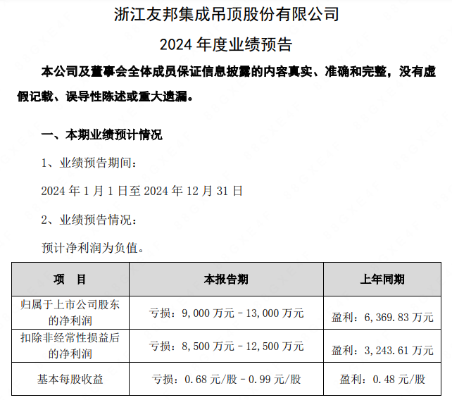 最新，四家上市家居企业发布2024年业绩预告，营收最高48.5亿元-第5张图片
