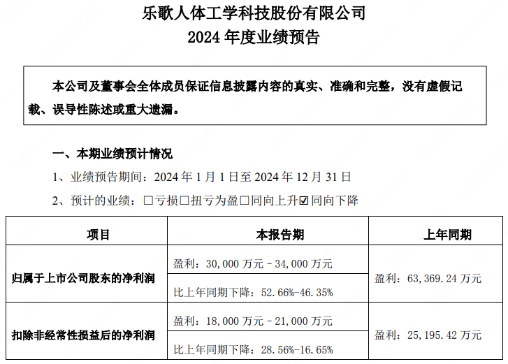 最新，四家上市家居企业发布2024年业绩预告，营收最高48.5亿元-第7张图片