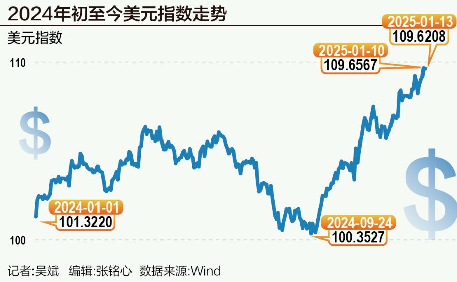 冲破110关口！美元“吃饱”，非美货币纷纷“跌倒”-第1张图片