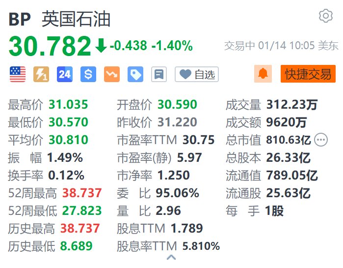 英国石油跌1.4% 警告第四季度利润将承压-第2张图片