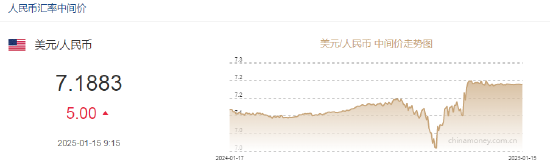 人民币兑美元中间价报7.1883，下调5点-第2张图片