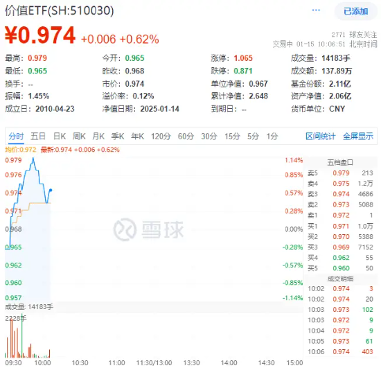 银行强势领涨！高股息开盘拉升，价值ETF（510030）盘中涨超1%！机构：未来行情展开可期-第1张图片