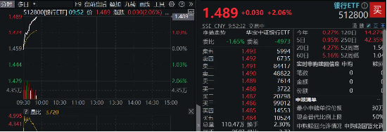 强业绩提振，招商、中信齐超预期！银行ETF（512800）直线拉涨2%-第2张图片