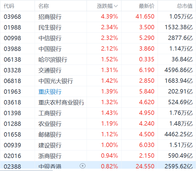 内银股集体上涨：招商银行涨超4%领涨板块-第1张图片
