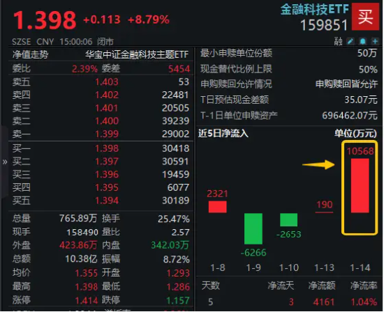 多重利好预期催化，金融科技全线爆发！资金尾盘大额抢筹，金融科技ETF（159851）单日吸金超1亿元-第1张图片