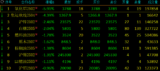 午评：氧化铝跌近6% 集运指数跌超4%-第3张图片